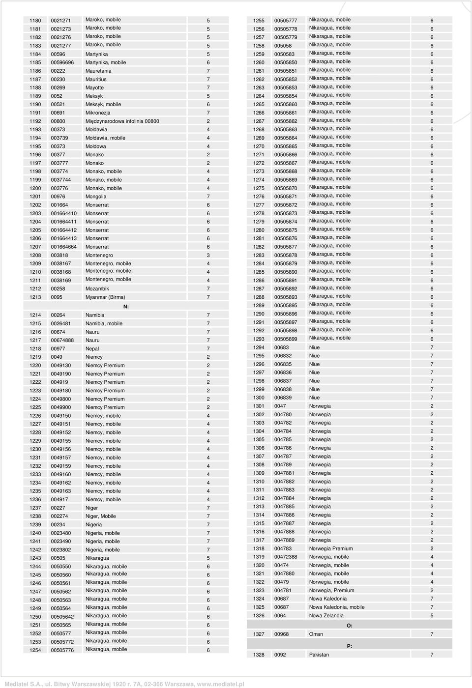 Mo³dawia, mobile 4 1195 00373 Mo³dowa 4 1196 00377 Monako 2 1197 003777 Monako 2 1198 003774 Monako, mobile 4 1199 0037744 Monako, mobile 4 1200 003776 Monako, mobile 4 1201 00976 Mongolia 7 1202