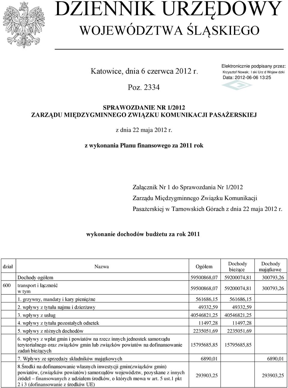 59500868,07 59200074,81 300793,26 600 transport i łączność w tym 59500868,07 59200074,81 300793,26 1. grzywny, mandaty i kary pieniężne 561686,15 561686,15 2.