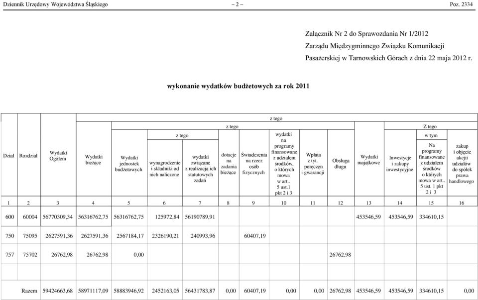 związane z realizacją ich statutowych zadań z tego dotacje na zadania bieżące Świadczenia na rzecz osób fizycznych z tego wydatki na programy finansowane z udziałem środków, o których mowa w art.