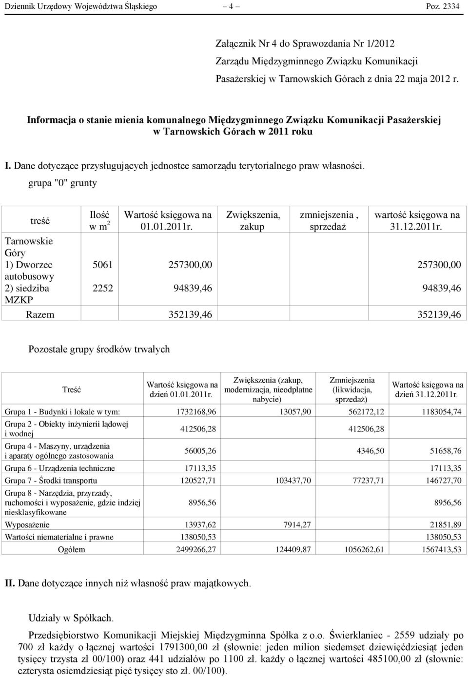 Dane dotyczące przysługujących jednostce samorządu terytorialnego praw własności. grupa "0" grunty treść Ilość w m 2 Wartość księgowa na 01.01.2011r.