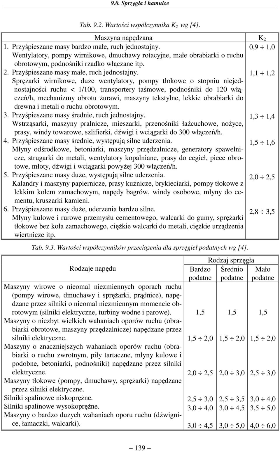 1,1 1, Sprężari wiriowe, duże wetylatory, pompy tłoowe o stopiu iejedostajości ruchu < 1/100, trasportery taśmowe, podośii do 10 włączeń/h, mechaizmy orotu żurawi, maszyy testyle, leie oraiari do