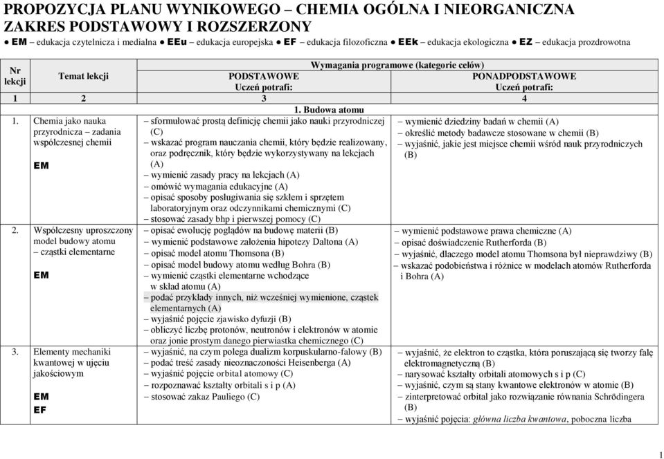 Chemia jako nauka przyrodnicza zadania współczesnej chemii EM 2. Współczesny uproszczony model budowy atomu cząstki elementarne EM 3.