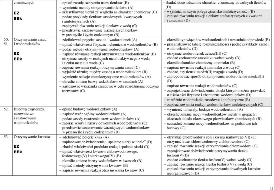 kwasowych i amfoterycznych (A) zapisywać równania reakcji tlenków z wodą przedstawić zastosowanie ważniejszych tlenków w przemyśle i życiu codziennym zdefiniować pojęcia: zasada i wodorotlenek (A)