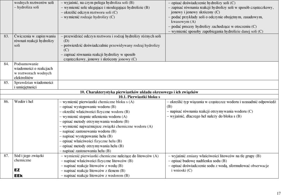 odczyn roztworu i rodzaj hydrolizy różnych soli (D) potwierdzić doświadczalnie przewidywany rodzaj hydrolizy zapisać równania reakcji hydrolizy w sposób cząsteczkowy, jonowy i skrócony jonowy 10.