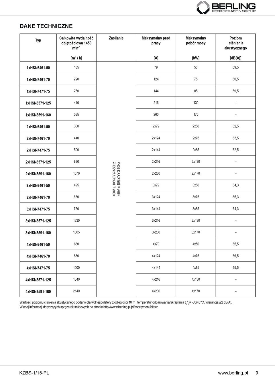 2xHSN8571-125 8 2x216 2x1 0V ± 10%Y/YY-3-Hz 460V ± 10%Y/YY-3-60Hz 2xHSN8591-160 1070 2x260 2x170 3xHSN6461-495 3x79 3x 64,3 3xHSN7461-70 660 3x124 3x75 65,3 3xHSN7471-75 7 3x144 3x85 64,3