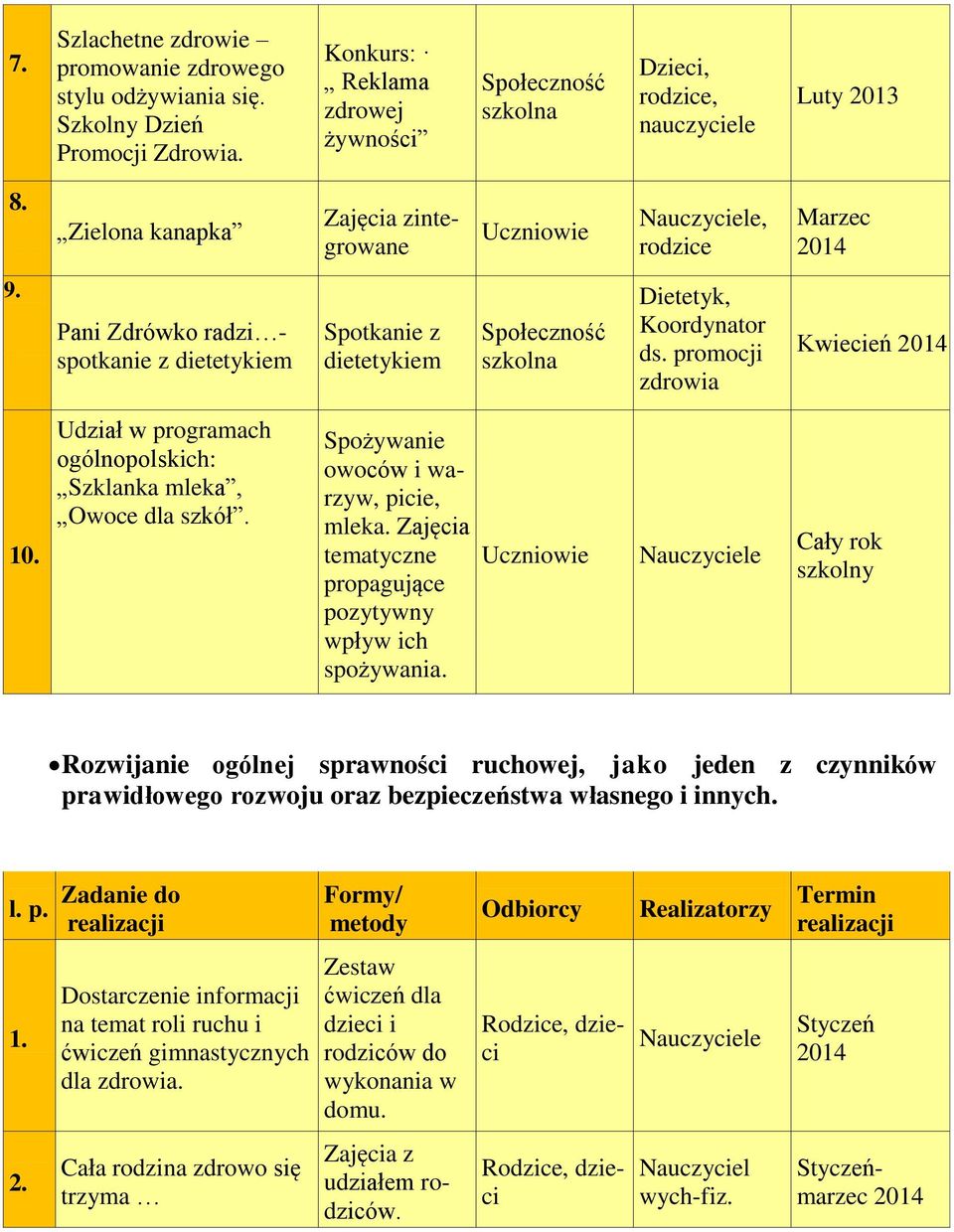 Udział w programach ogólnopolskich: Szklanka mleka, Owoce dla szkół. Spożywanie owoców i warzyw, picie, mleka. Zajęcia tematyczne propagujące pozytywny wpływ ich spożywania.