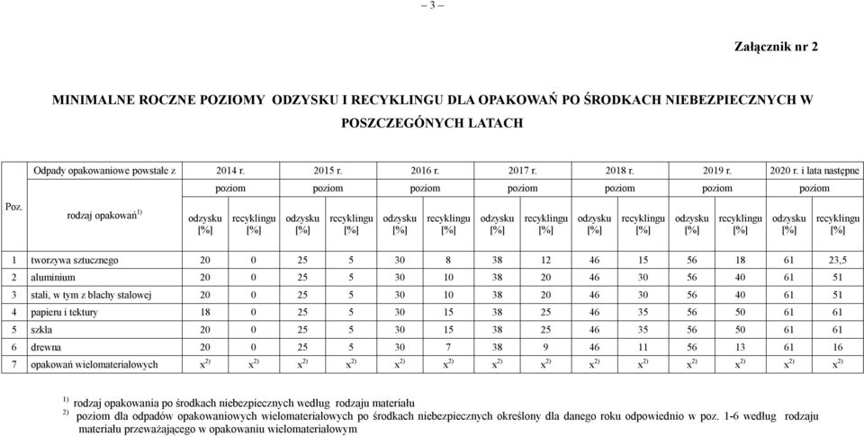 i lata następne rodzaj opakowań 1) poziom poziom poziom poziom poziom poziom poziom 1 tworzywa sztucznego 20 0 25 5 30 8 38 12 46 15 56 18 61 23,5 2 aluminium 20 0 25 5 30 10 38 20 46 30 56 40 61 51