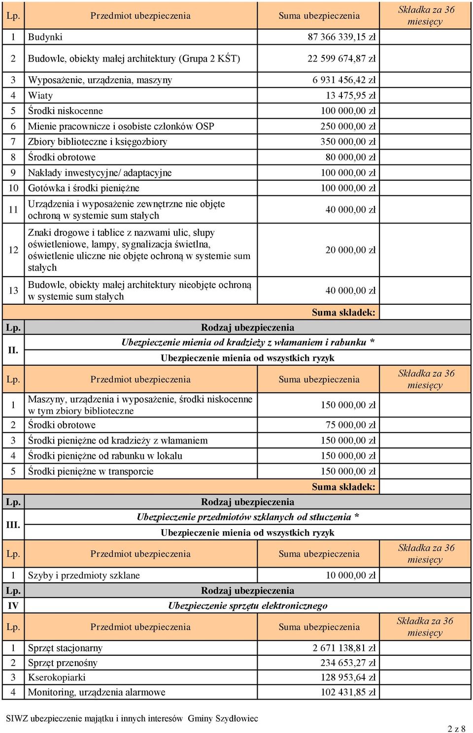 inwestycyjne/ adaptacyjne 100 000,00 zł 10 Gotówka i środki pieniężne 100 000,00 zł 11 12 13 II.