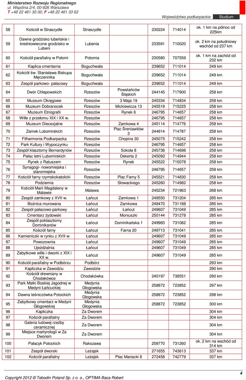 Stanisława Biskupa Męczennika Boguchwała 239652 711014 249 km 63 Zespół parkowo- pałacowy Boguchwała 239652 711014 249 km 64 Dwór Chłapowskich Rzeszów Powstańców Śląskich 244145 717900 258 km 65