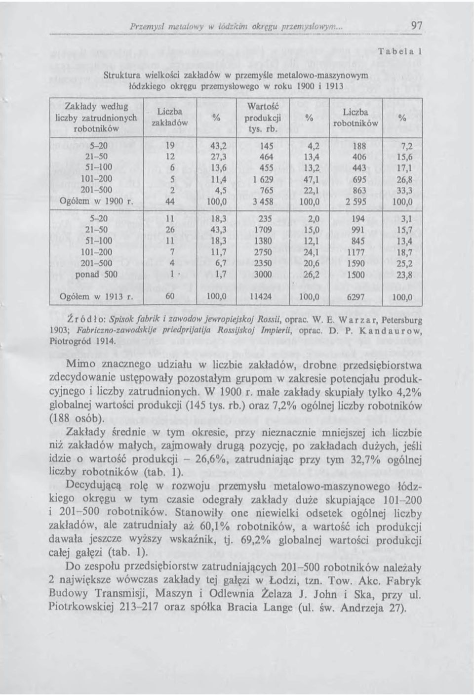 Liczba robotników 5-20 19 43,2 145 4,2 188 7,2 21-50 12 27,3 464 13,4 406 15,6 51-100 6 13,6 455 13,2 443 17,1 101-200 5 11,4 1 629 47,1 695 26,8 201-500 2 4,5 765 22,1 863 33,3 Ogółem w 1900 r.