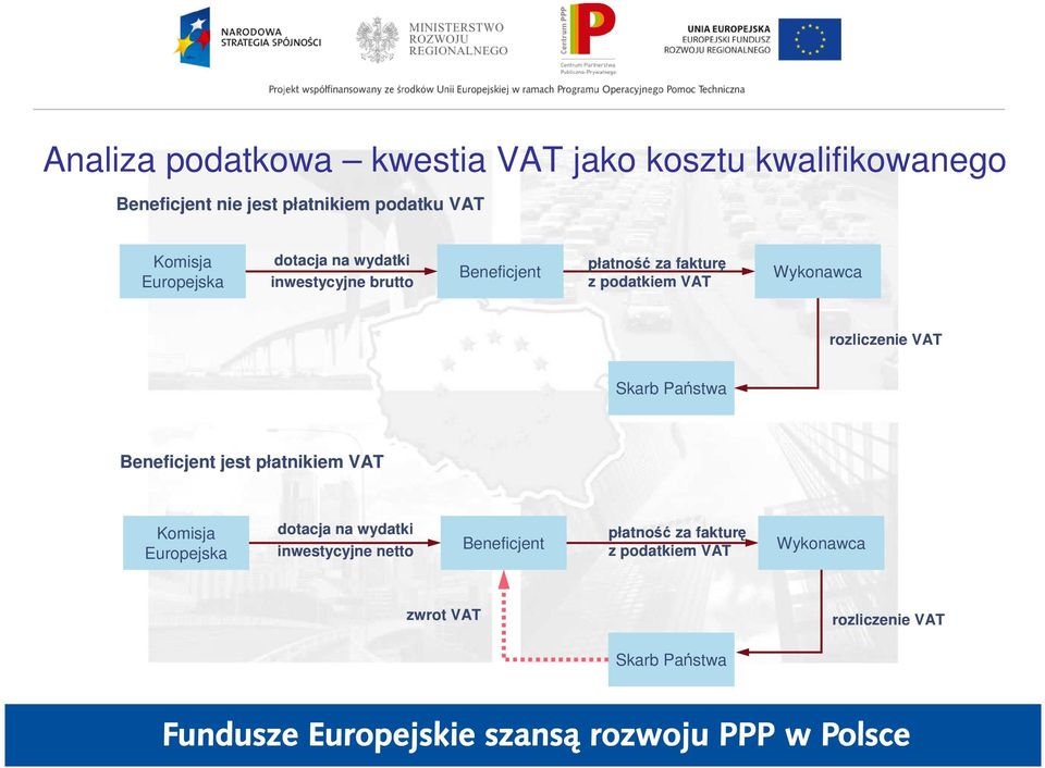 Wykonawca rozliczenie VAT Skarb Państwa Beneficjent jest płatnikiem VAT Komisja Europejska dotacja na