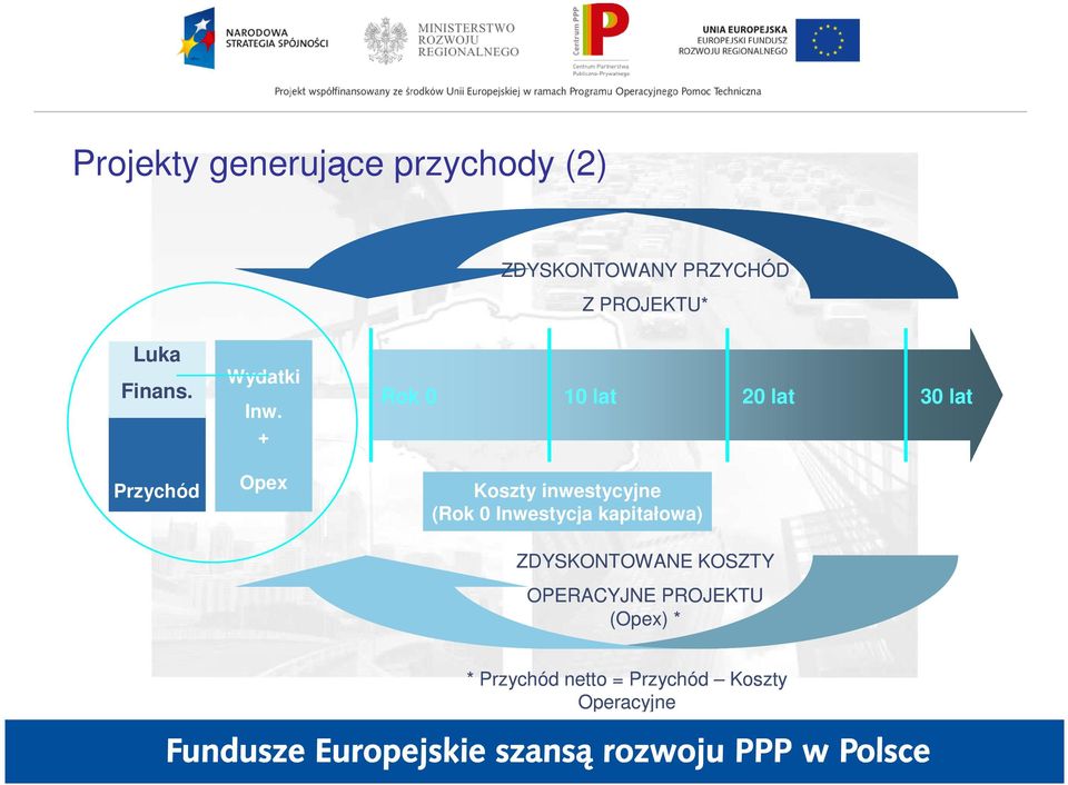 + Opex Rok 0 10 lat 20 lat 30 lat Koszty inwestycyjne (Rok 0