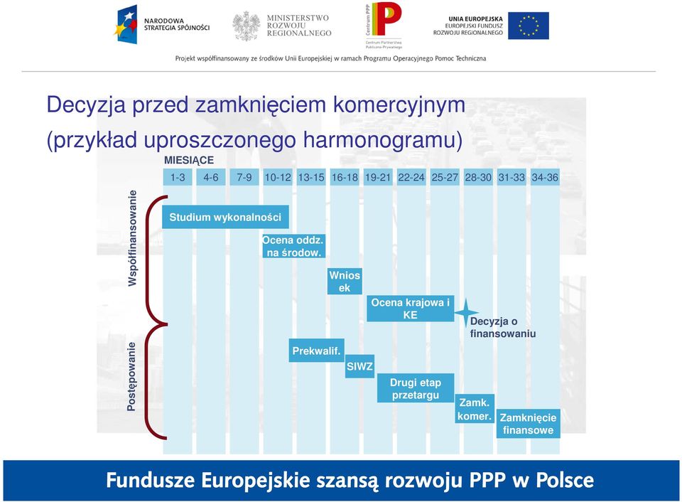 Postępowanie Studium wykonalności Ocena oddz. na środow. Prekwalif.