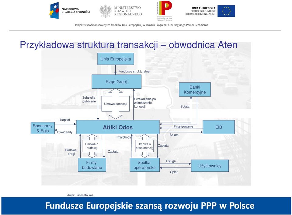 Kapitał Dywidendy Attiki Odos Przychody Finansowanie Spłata EIB Budowa drogi Umowa o budowę Zapłata