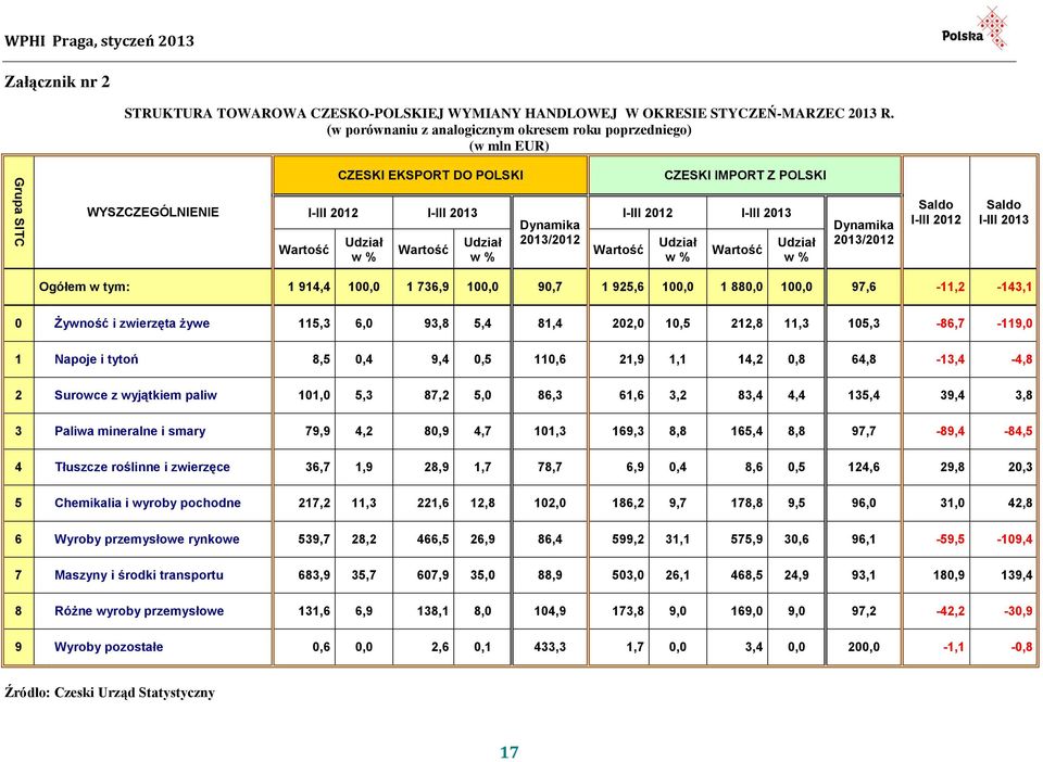 Dynamika 2013/2012 Wartość I-III 2012 I-III 2013 Udział w % Wartość Udział w % Dynamika 2013/2012 Saldo I-III 2012 Saldo I-III 2013 Ogółem w tym: 1 914,4 100,0 1 736,9 100,0 90,7 1 925,6 100,0 1