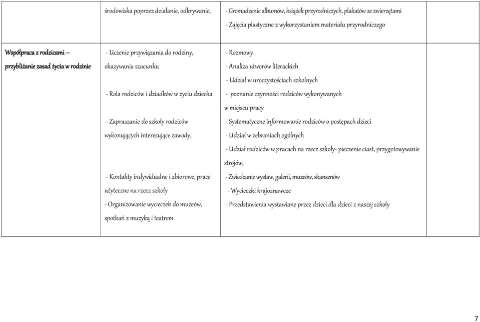 zawody, - Kontakty indywidualne i zbiorowe, prace użyteczne na rzecz szkoły - Organizowanie wycieczek do muzeów, spotkań z muzyką i teatrem - Rozmowy - Analiza utworów literackich - Udział w