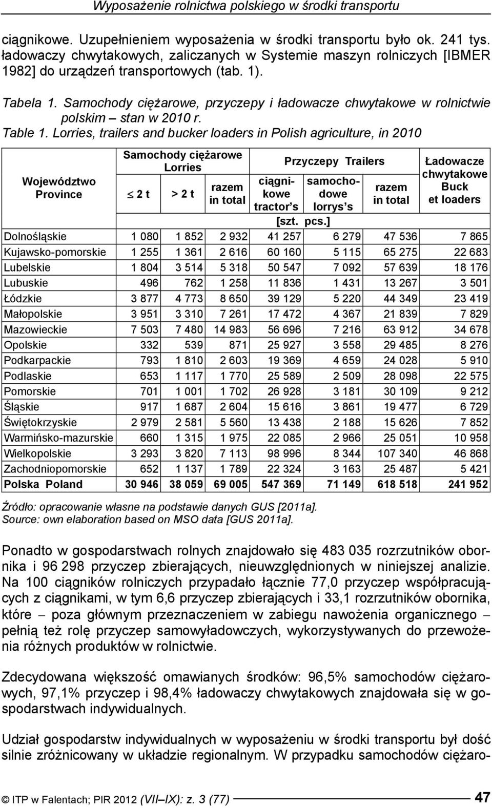 Samochody ciężarowe, przyczepy i ładowacze chwytakowe w rolnictwie polskim stan w 2010 r. Table 1.