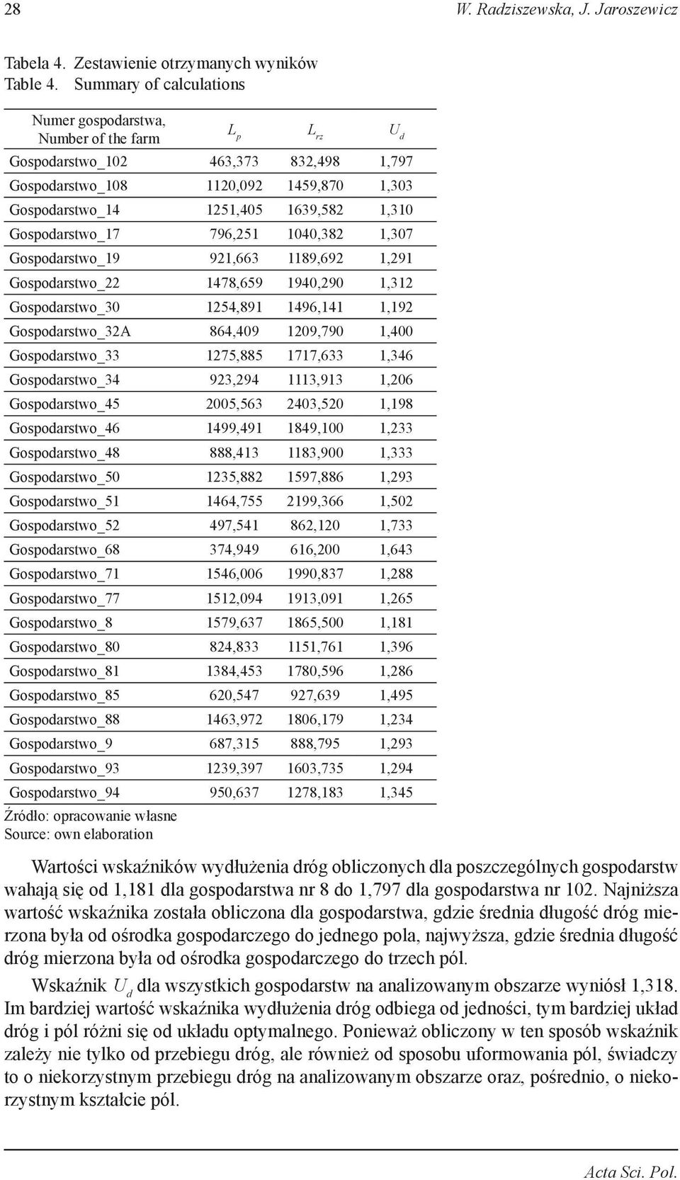 Gospodarstwo_17 796,251 1040,382 1,307 Gospodarstwo_19 921,663 1189,692 1,291 Gospodarstwo_22 1478,659 1940,290 1,312 Gospodarstwo_30 1254,891 1496,141 1,192 Gospodarstwo_32A 864,409 1209,790 1,400