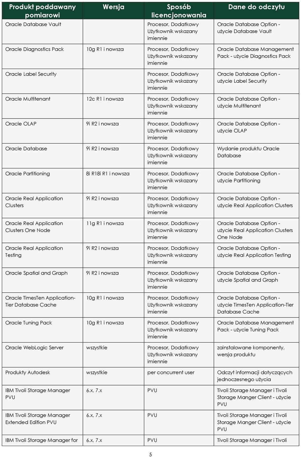 Application Clusters 9i R2 i nowsza użycie Real Application Clusters Oracle Real Application Clusters One Node 11g R1 i nowsza użycie Real Application Clusters One Node Oracle Real Application