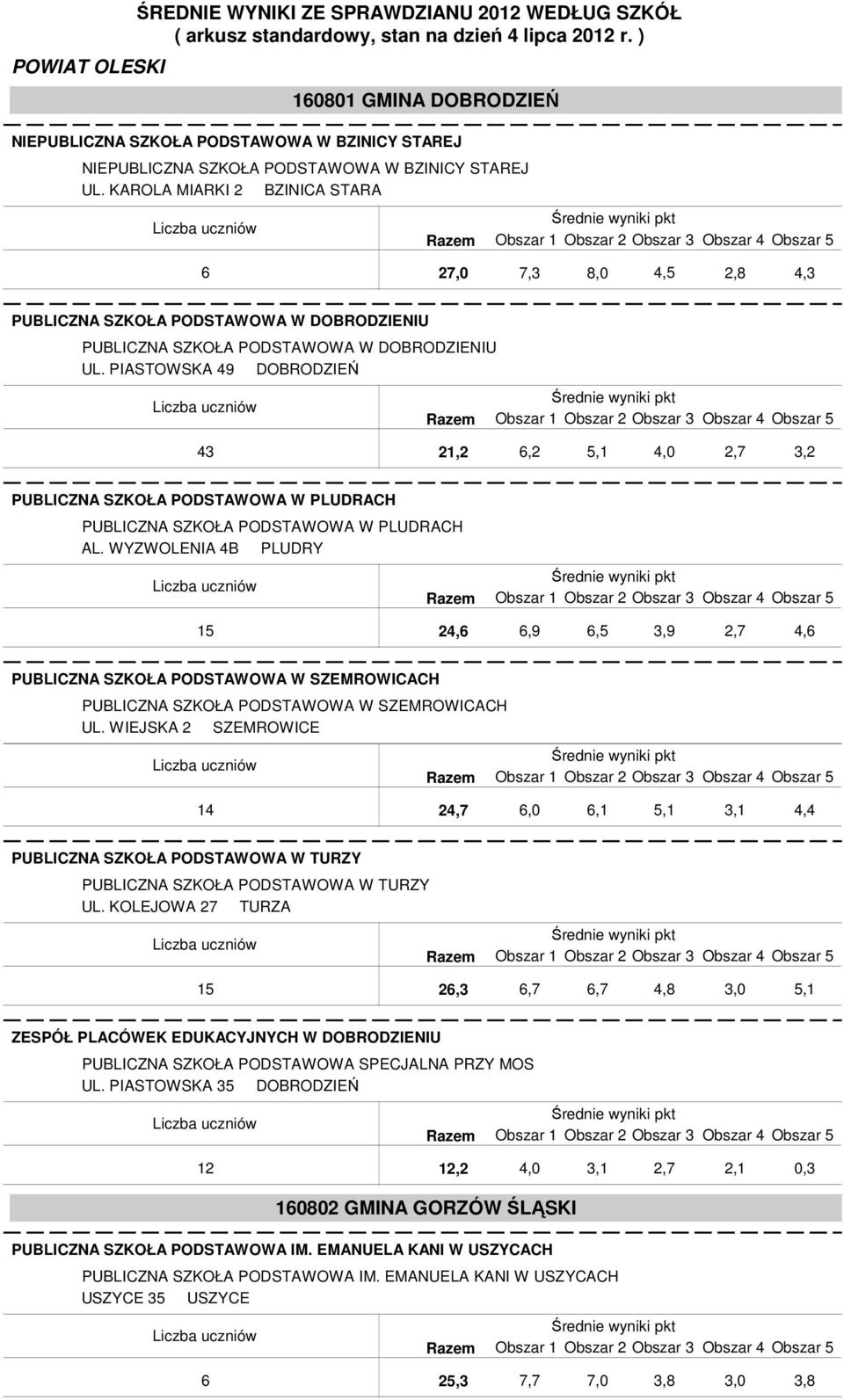 PIASTOWSKA 49 DOBRODZIEŃ 43 21,2 6,2 PUBLICZNA SZKOŁA PODSTAWOWA W PLUDRACH PUBLICZNA SZKOŁA PODSTAWOWA W PLUDRACH AL.