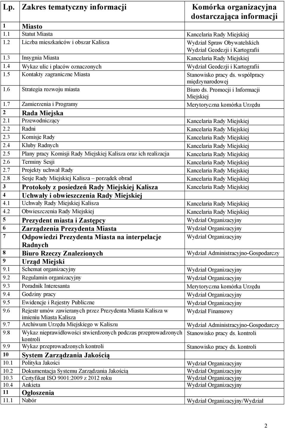 4 Wykaz ulic i placów oznaczonych Wydział Geodezji i Kartografii 1.5 Kontakty zagraniczne Miasta Stanowisko pracy ds. współpracy międzynarodowej 1.6 Strategia rozwoju miasta Biuro ds.