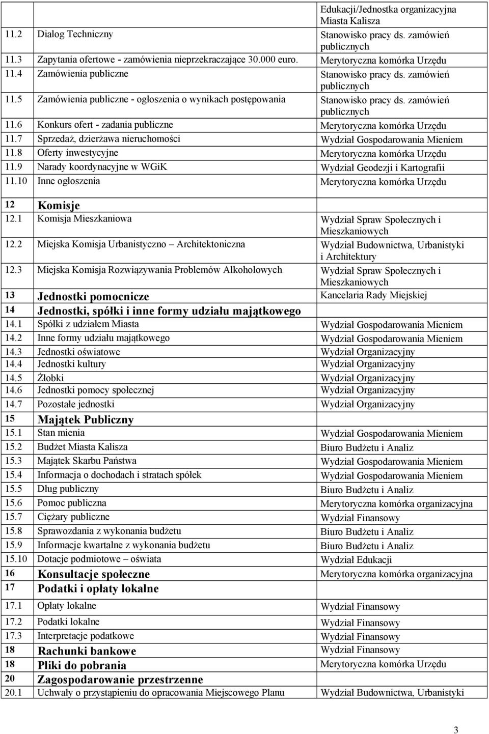 7 Sprzedaż, dzierżawa nieruchomości Wydział Gospodarowania Mieniem 11.8 Oferty inwestycyjne Merytoryczna komórka Urzędu 11.9 Narady koordynacyjne w WGiK Wydział Geodezji i Kartografii 11.