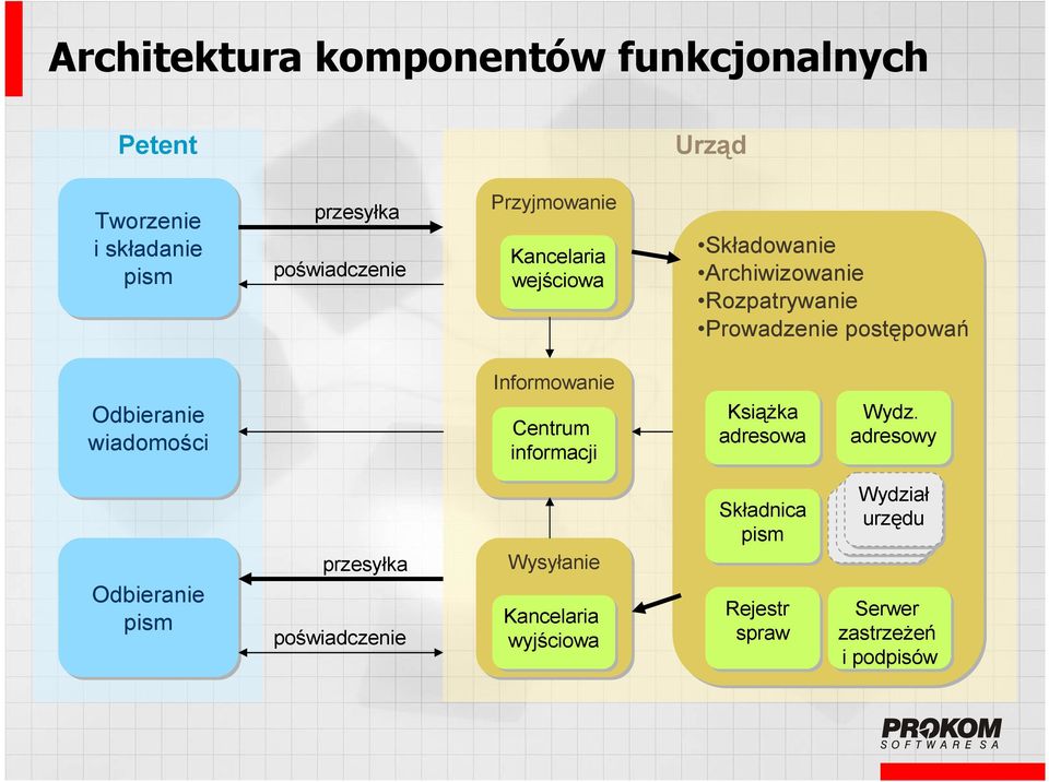 poświadczenie poświadczenie przesyłka Kancelaria wejściowa Kancelaria wejściowa Składnica pism Składnica pism Książka adresowa Książka adresowa Wydz. adresowy Wydz.