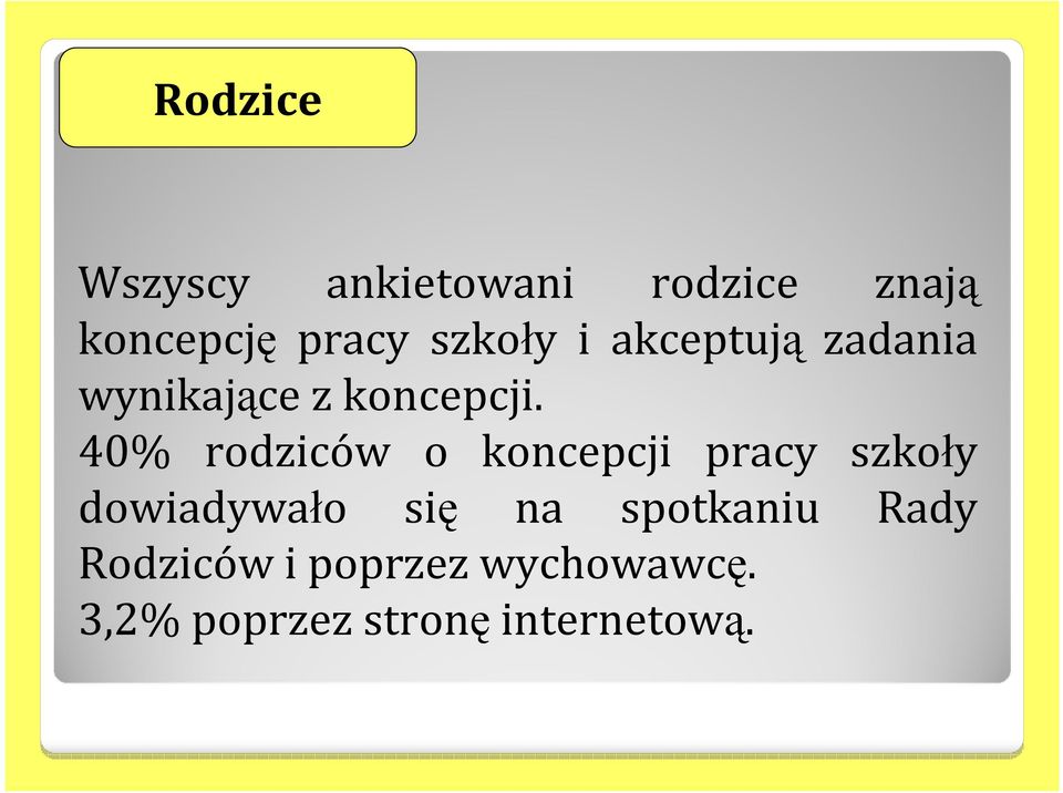 40% rodziców o koncepcji pracy szkoły dowiadywało się na