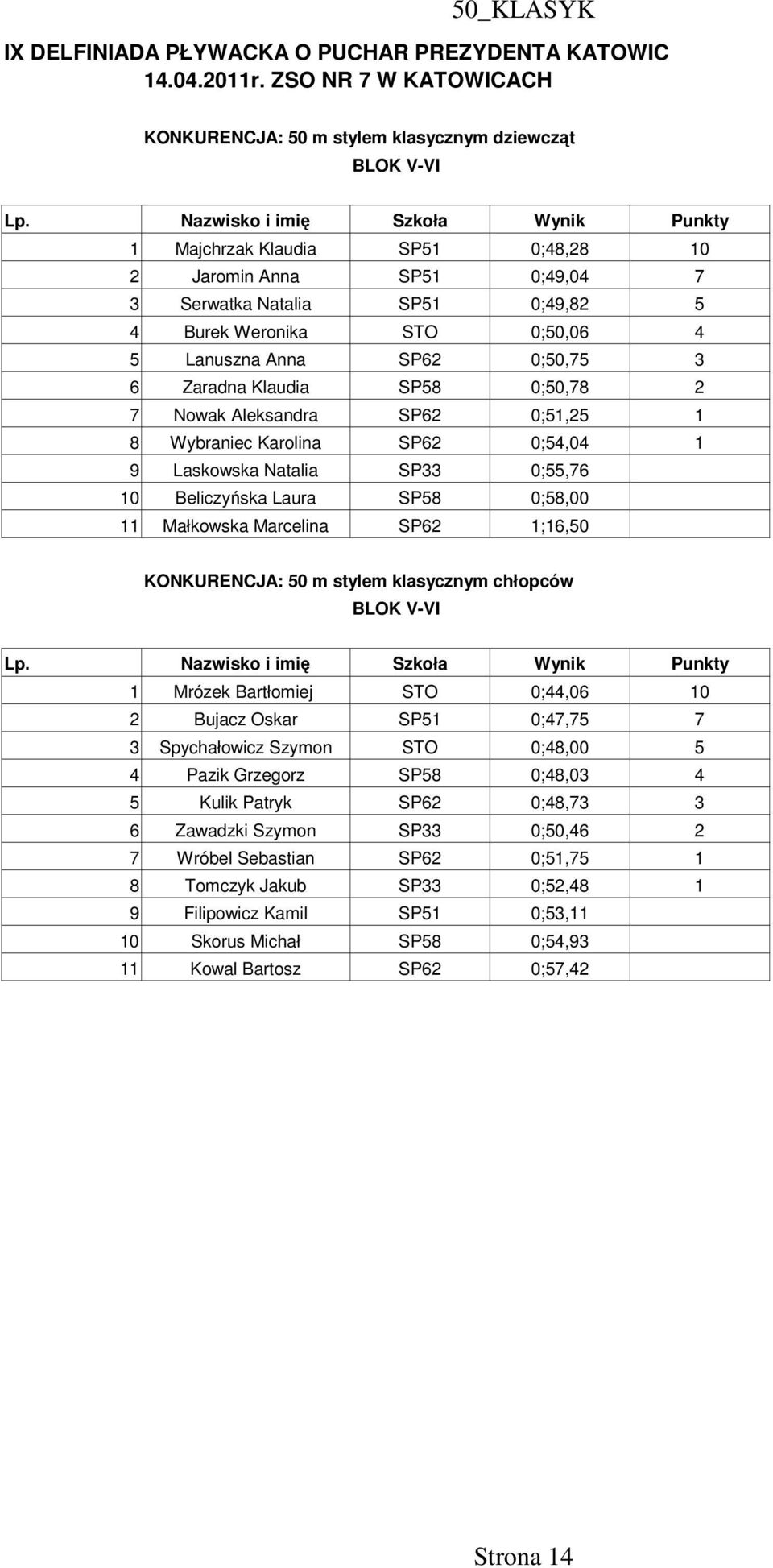 5 Lanuszna Anna SP62 0;50,75 3 6 Zaradna Klaudia SP58 0;50,78 2 7 Nowak Aleksandra SP62 0;51,25 1 8 Wybraniec Karolina SP62 0;54,04 1 9 Laskowska Natalia SP33 0;55,76 10 Beliczyńska Laura SP58