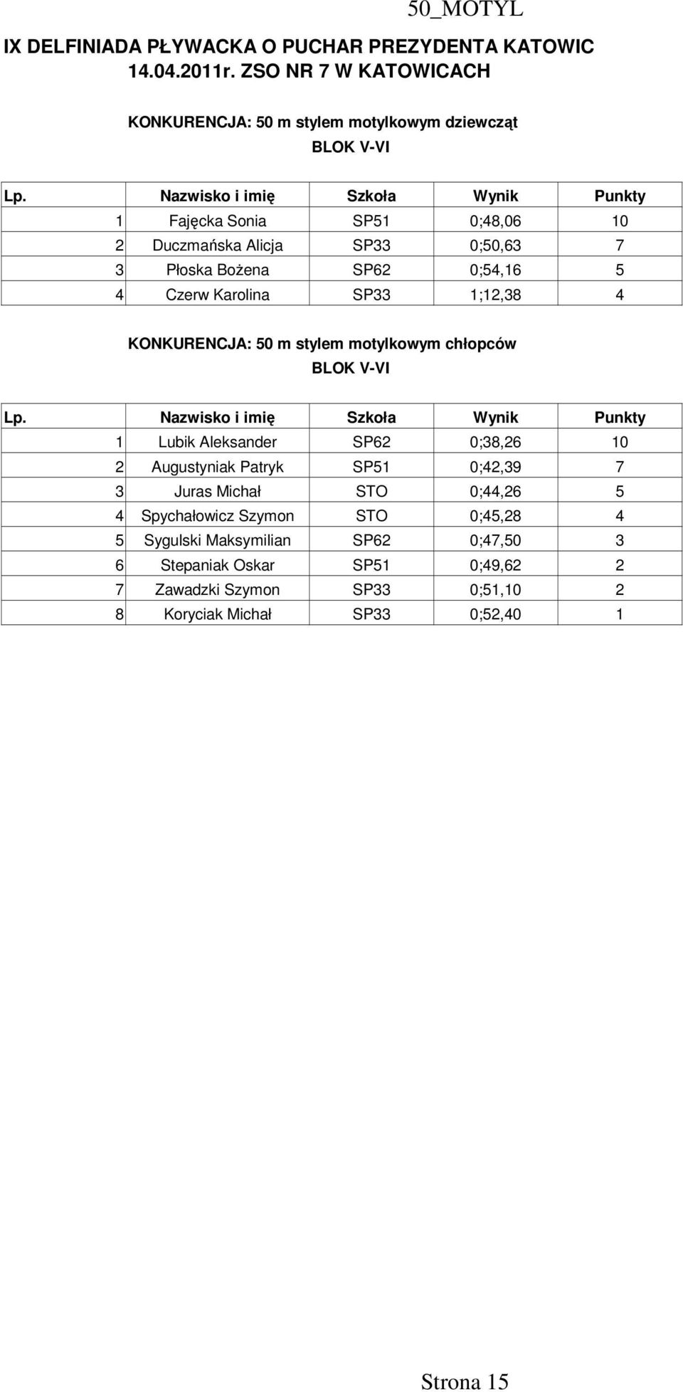 Bożena SP62 0;54,16 5 4 Czerw Karolina SP33 1;12,38 4 KONKURENCJA: 50 m stylem motylkowym chłopców 1 Lubik Aleksander SP62 0;38,26 10 2 Augustyniak