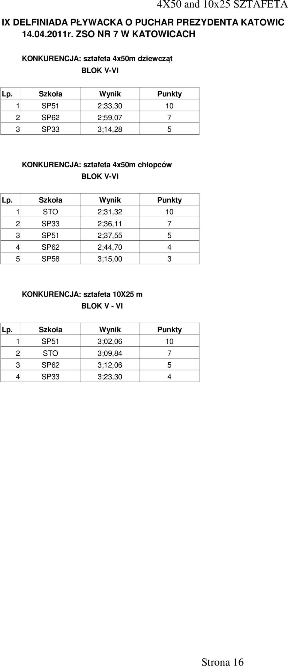 Szkoła Wynik Punkty 1 SP51 2;33,30 10 2 SP62 2;59,07 7 3 SP33 3;14,28 5 KONKURENCJA: sztafeta 4x50m chłopców Lp.