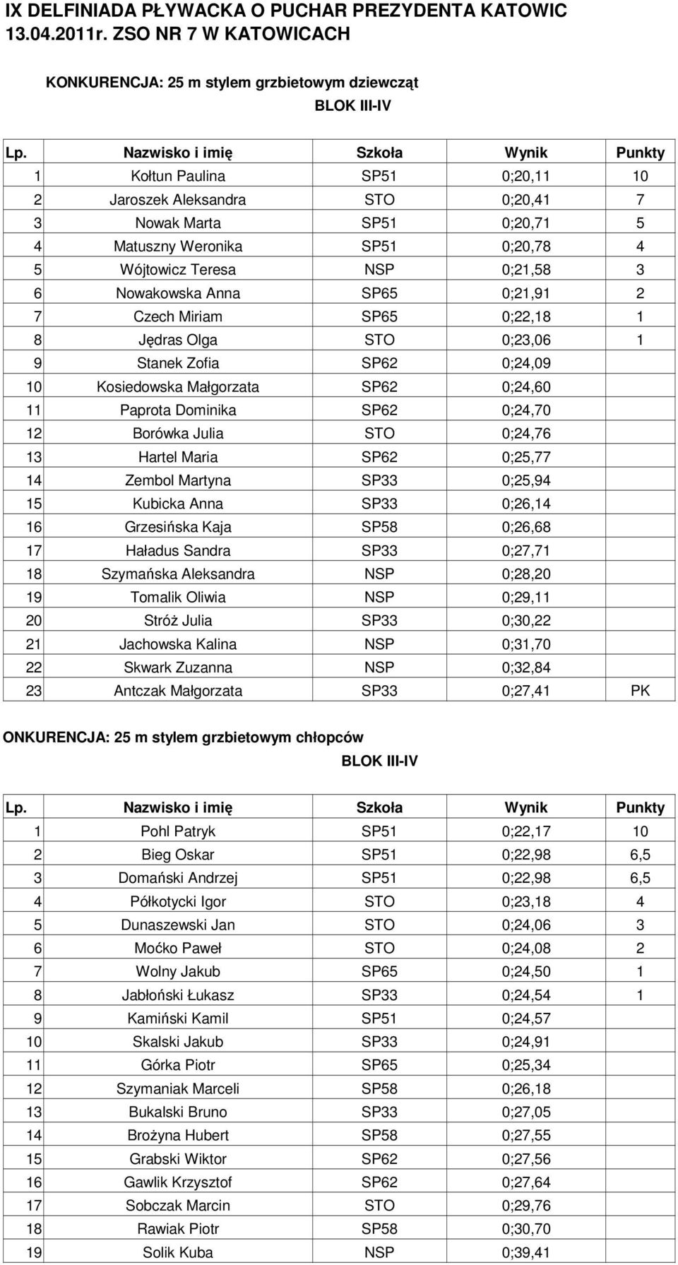 4 5 Wójtowicz Teresa NSP 0;21,58 3 6 Nowakowska Anna SP65 0;21,91 2 7 Czech Miriam SP65 0;22,18 1 8 Jędras Olga STO 0;23,06 1 9 Stanek Zofia SP62 0;24,09 10 Kosiedowska Małgorzata SP62 0;24,60 11