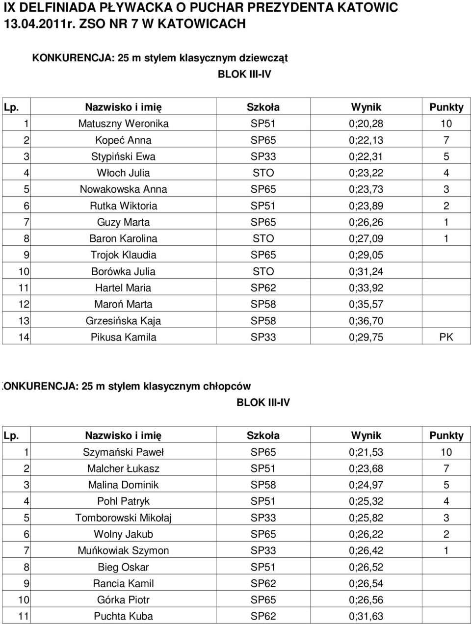 Nowakowska Anna SP65 0;23,73 3 6 Rutka Wiktoria SP51 0;23,89 2 7 Guzy Marta SP65 0;26,26 1 8 Baron Karolina STO 0;27,09 1 9 Trojok Klaudia SP65 0;29,05 10 Borówka Julia STO 0;31,24 11 Hartel Maria