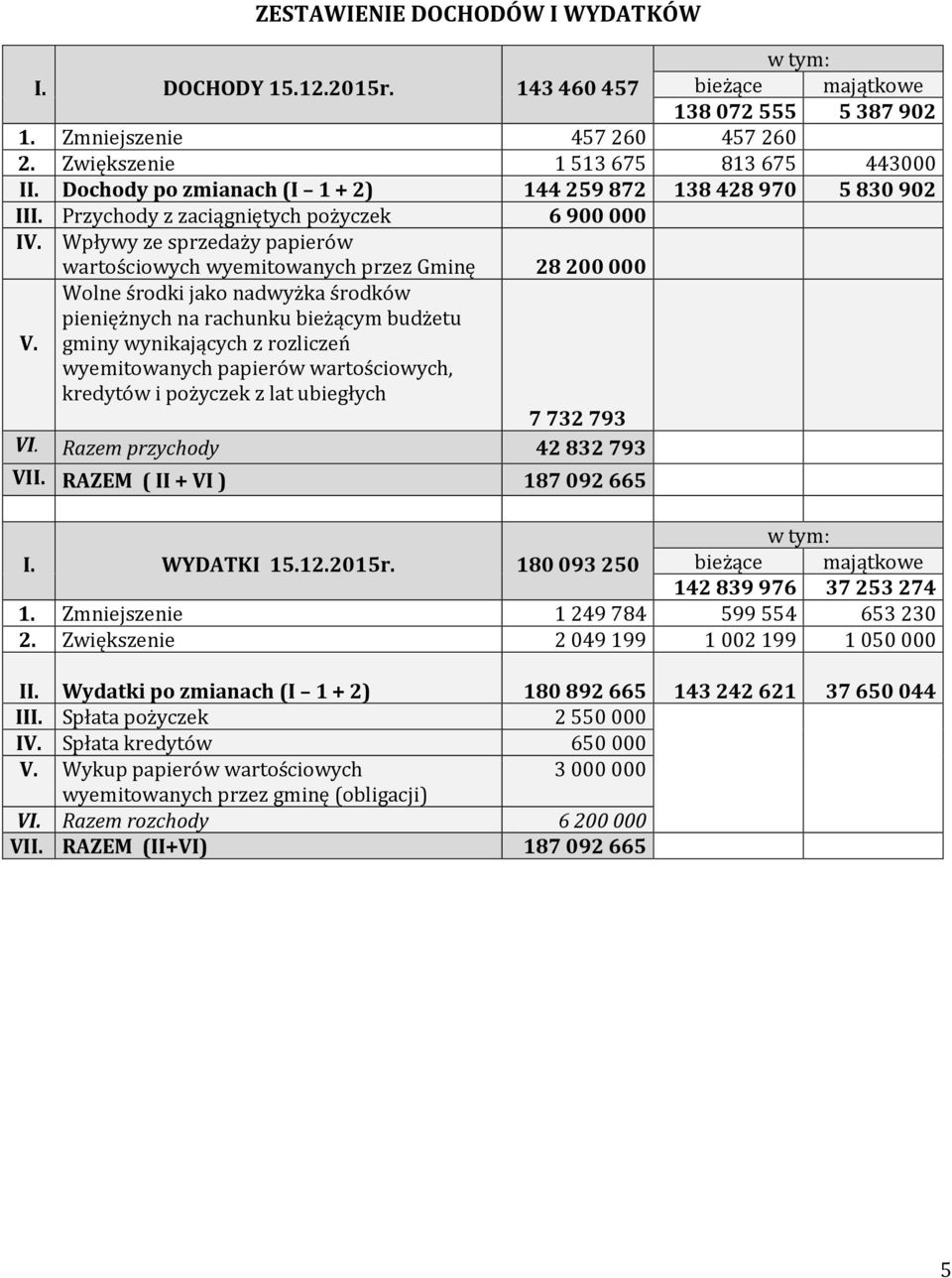 Wolne środki jako nadwyżka środków pieniężnych na rachunku bieżącym budżetu gminy wynikających z rozliczeń wyemitowanych papierów wartościowych, kredytów i pożyczek z lat ubiegłych 7 732 793 VI.