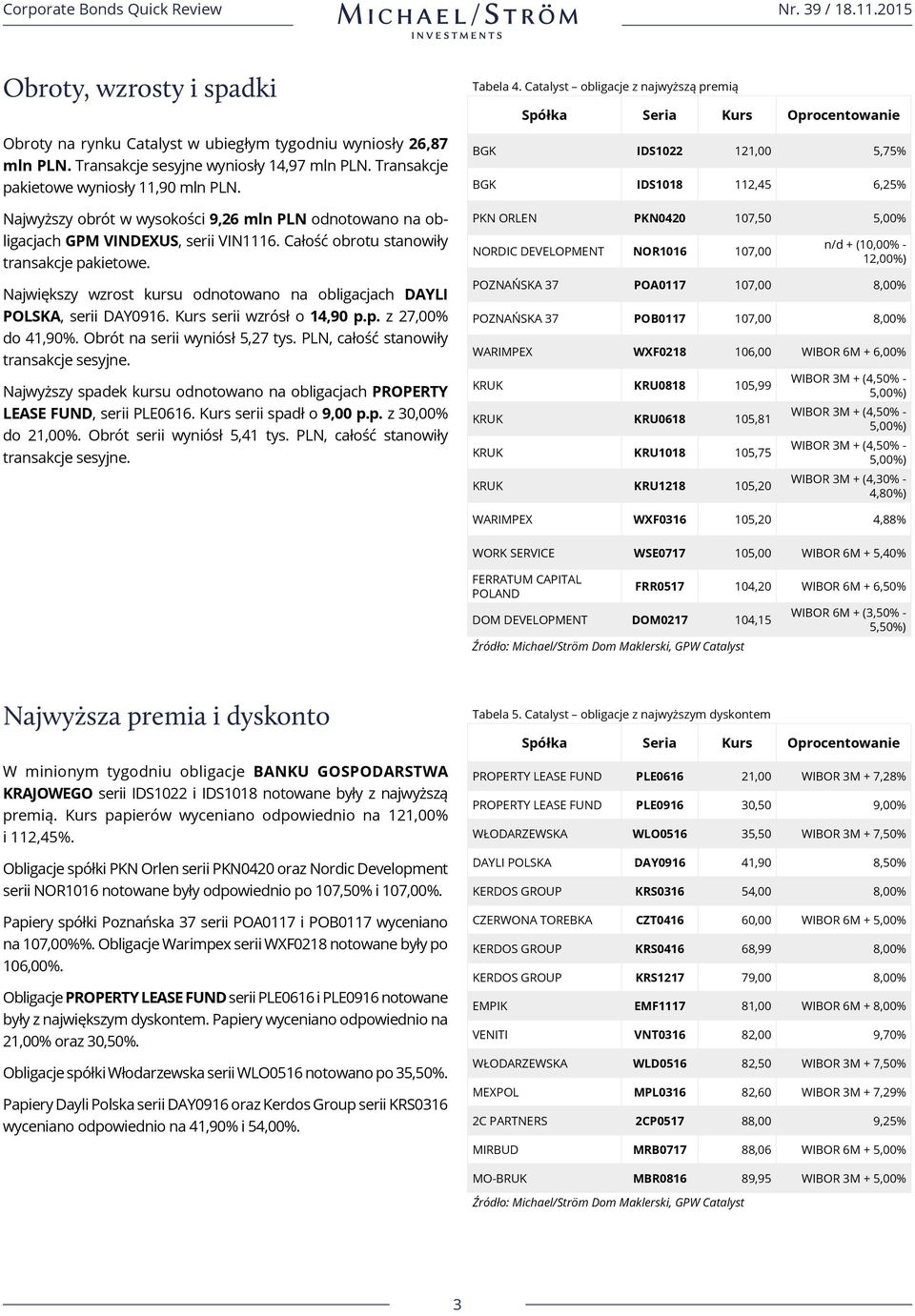 Największy wzrost kursu odnotowano na obligacjach DAYLI POLSKA, serii DAY0916. serii wzrósł o 14,90 p.p. z 27,00% do 41,90%. Obrót na serii wyniósł 5,27 tys. PLN, całość stanowiły transakcje sesyjne.