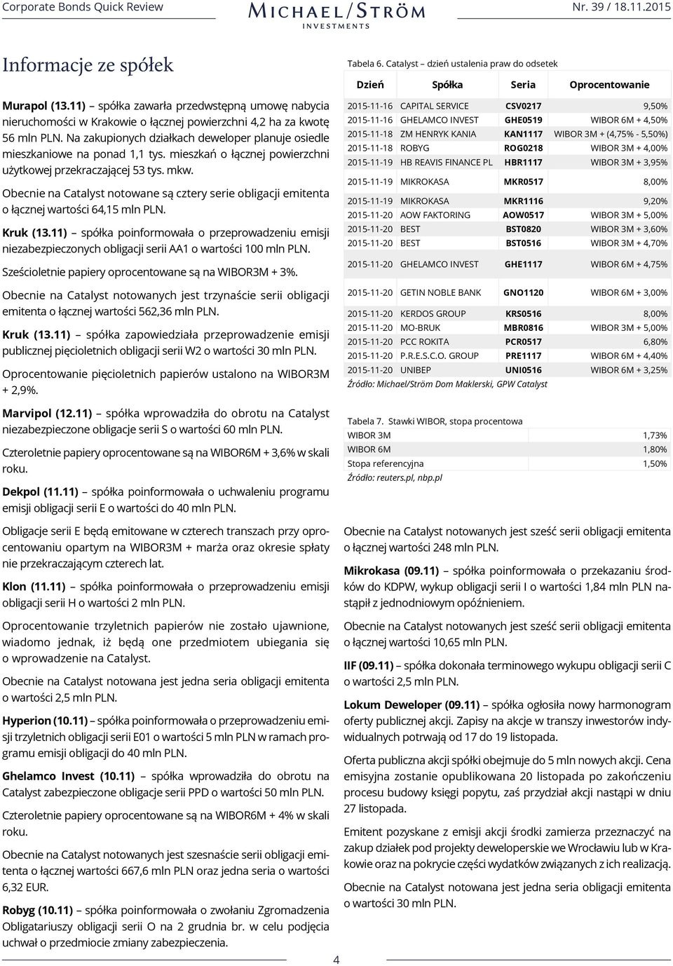 Obecnie na Catalyst notowane są cztery serie obligacji emitenta o łącznej wartości 64,15 mln PLN. Kruk (13.
