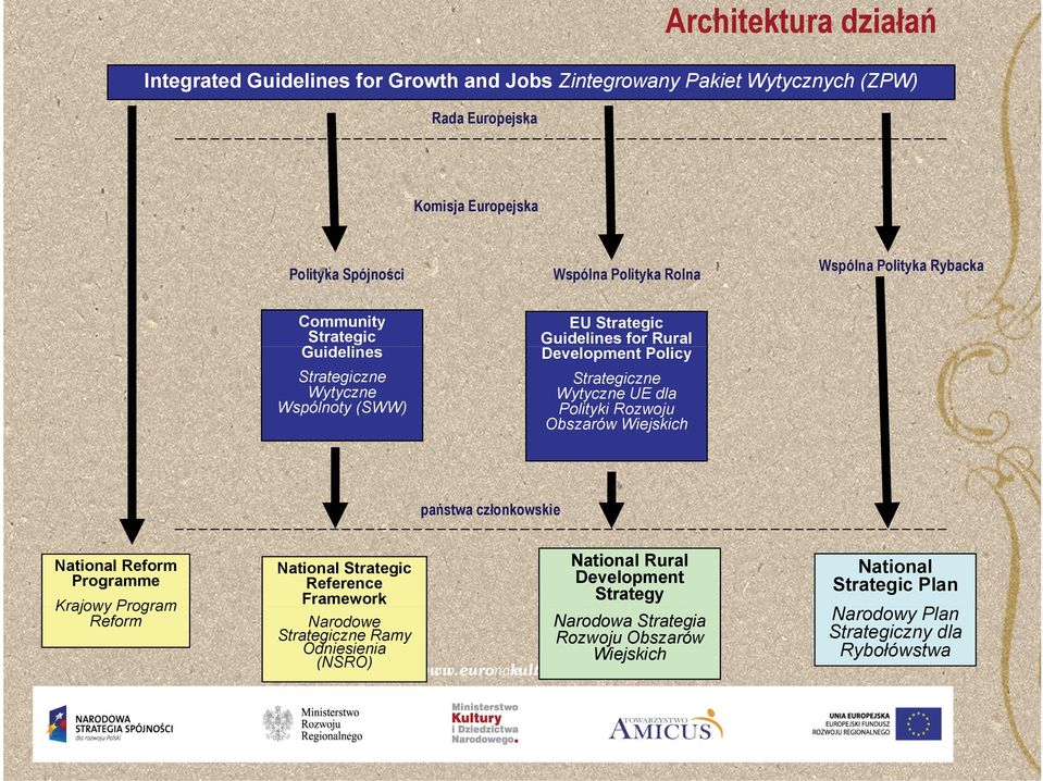 Obszarów Wiejskich W ól Polityka Wspólna P lit k Rybacka R b k państwa członkowskie National Reform Programme Krajowy Program Reform National Strategic Reference Framework Narodowe