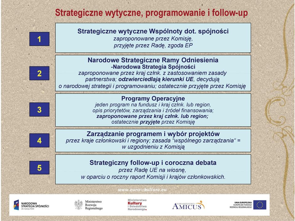 z zastosowaniem zasady partnerstwa; odzwierciedlają kierunki UE, decydują o narodowej strategii i programowaniu; ostatecznie przyjęte przez Komisję Programy Operacyjne 3 4 5 jeden program na fundusz