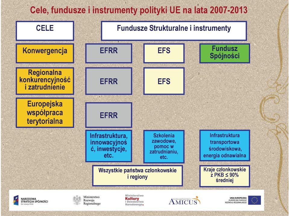 innowacyjnoś ć, inwestycje, etc. Szkolenia zawodowe, pomoc w zatrudnianiu, etc.