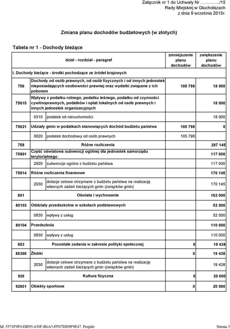 wydatki związane z ich 105 798 18 000 poborem Wpływy z podatku rolnego, podatku leśnego, podatku od czynności 75615 cywilnoprawnych, podatków i opłat lokalnych od osób prawnych i 18 000 innych