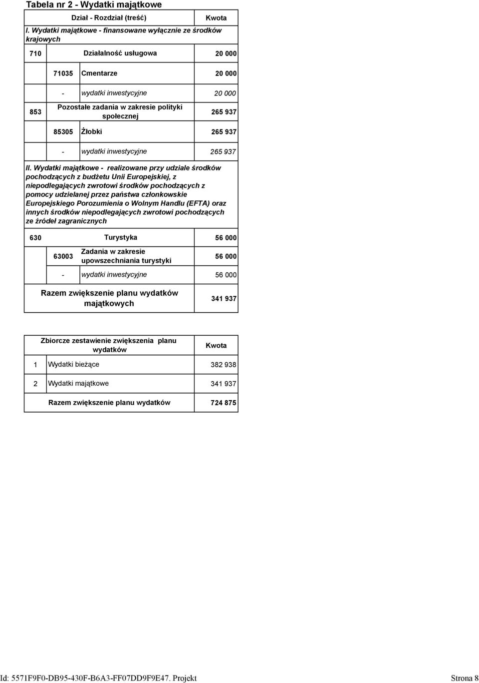 społecznej 85305 Żłobki 265 937 - wydatki inwestycyjne 265937 II.