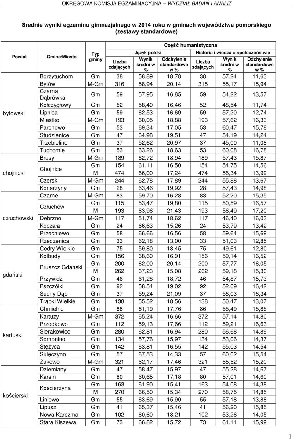 15,94 Czarna Dąbrówka Gm 59 57,95 16,85 59 54,22 13,57 Kołczygłowy Gm 52 58,40 16,46 52 48,54 11,74 Lipnica Gm 59 62,53 16,69 59 57,20 12,74 Miastko M-Gm 193 60,05 18,88 193 57,62 16,33 Parchowo Gm