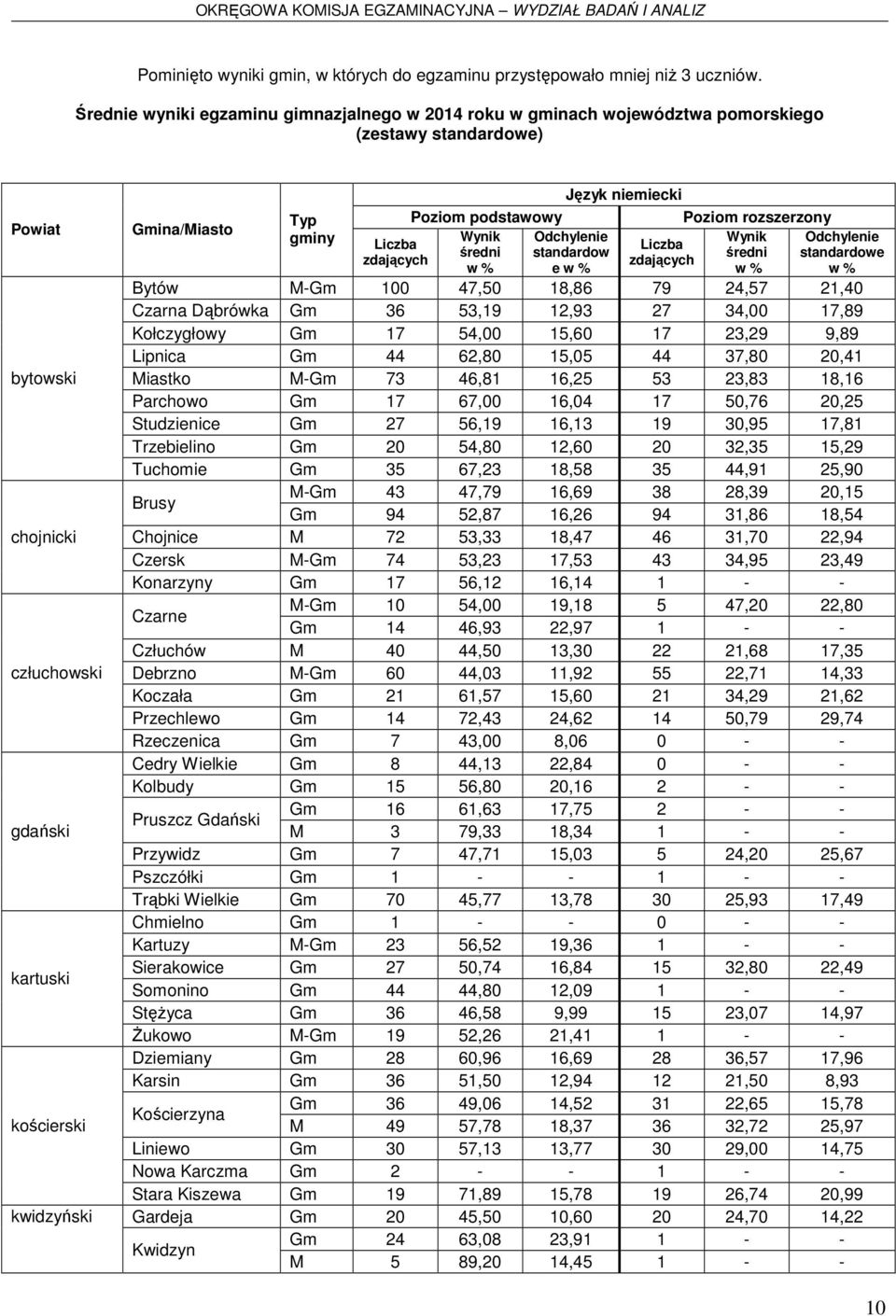 gminy Poziom podstawowy średni Język niemiecki standardow e Poziom rozszerzony średni standardowe Bytów M-Gm 100 47,50 18,86 79 24,57 21,40 Czarna Dąbrówka Gm 36 53,19 12,93 27 34,00 17,89