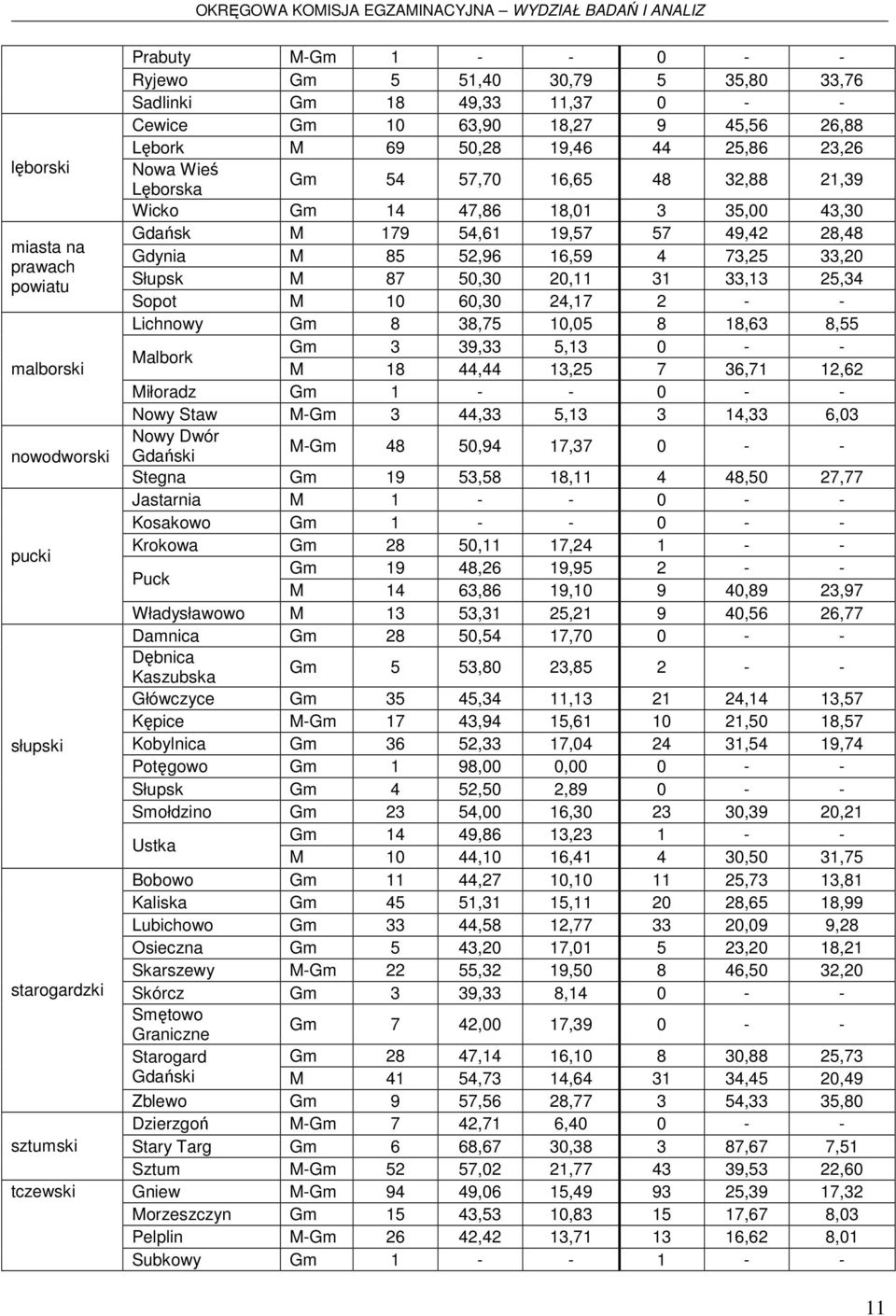 49,42 28,48 Gdynia M 85 52,96 16,59 4 73,25 33,20 Słupsk M 87 50,30 20,11 31 33,13 25,34 Sopot M 10 60,30 24,17 2 - - Lichnowy Gm 8 38,75 10,05 8 18,63 8,55 Malbork Gm 3 39,33 5,13 0 - - M 18 44,44