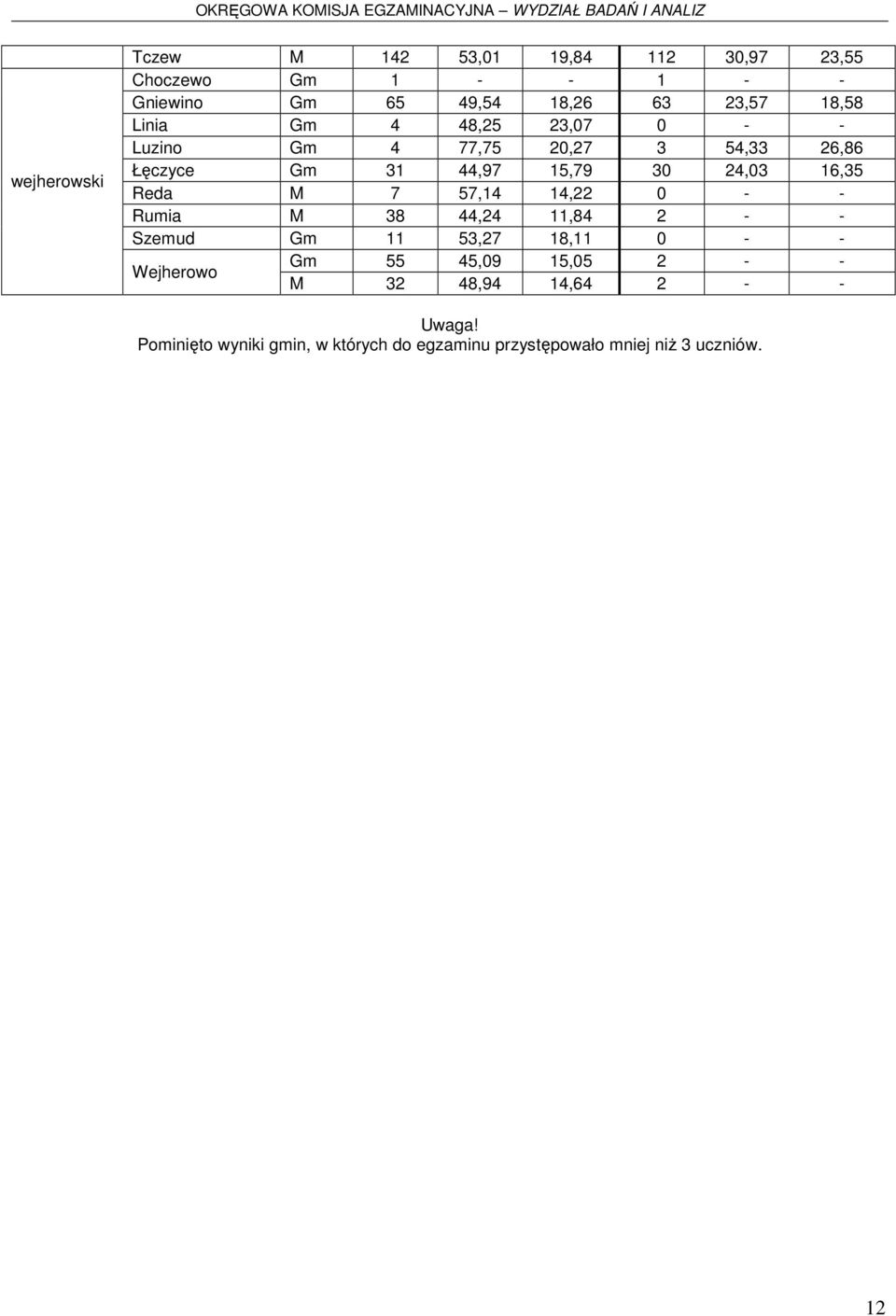 Reda M 7 57,14 14,22 0 - - Rumia M 38 44,24 11,84 2 - - Szemud Gm 11 53,27 18,11 0 - - Wejherowo Gm 55 45,09 15,05