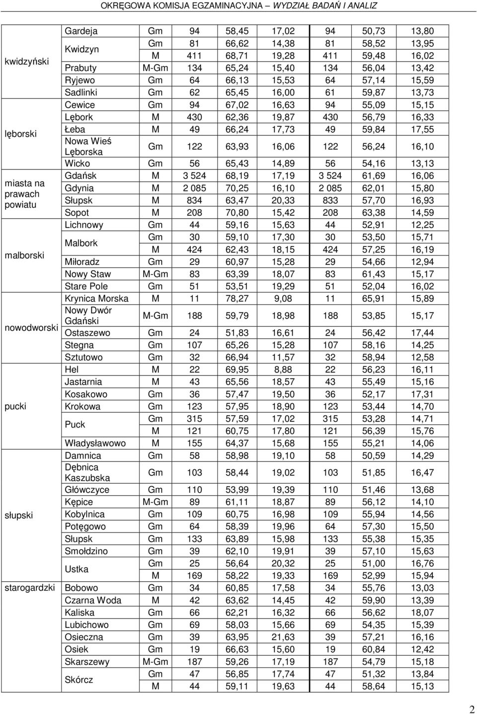 19,87 430 56,79 16,33 Łeba M 49 66,24 17,73 49 59,84 17,55 Nowa Wieś Lęborska Gm 122 63,93 16,06 122 56,24 16,10 Wicko Gm 56 65,43 14,89 56 54,16 13,13 Gdańsk M 3 524 68,19 17,19 3 524 61,69 16,06