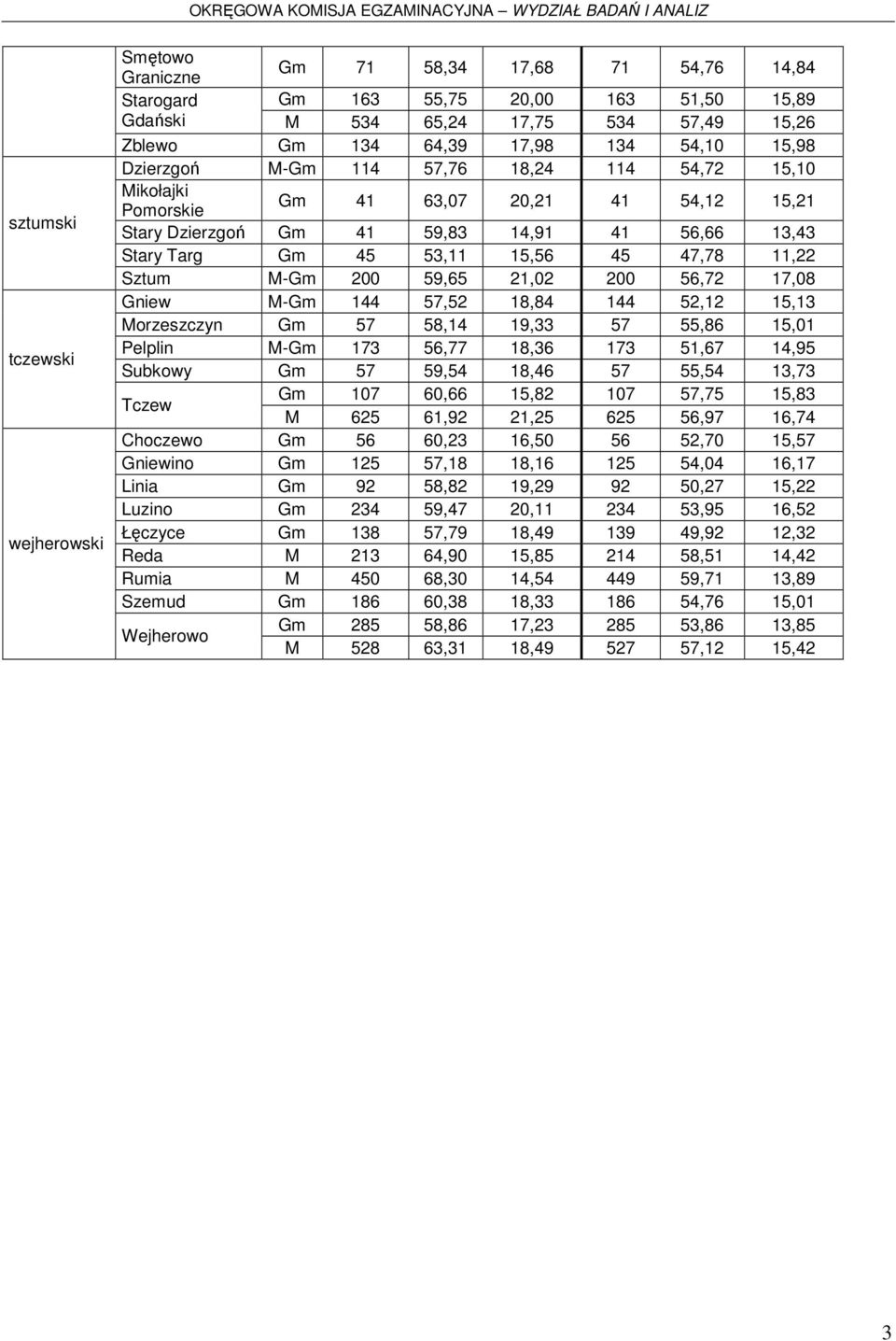 11,22 Sztum M-Gm 200 59,65 21,02 200 56,72 17,08 Gniew M-Gm 144 57,52 18,84 144 52,12 15,13 Morzeszczyn Gm 57 58,14 19,33 57 55,86 15,01 Pelplin M-Gm 173 56,77 18,36 173 51,67 14,95 Subkowy Gm 57