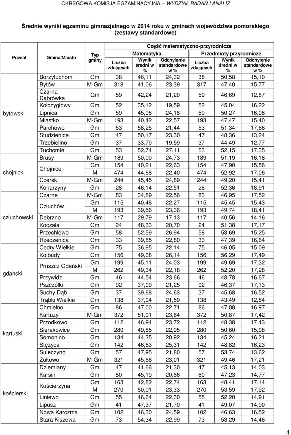 15,77 Czarna Dąbrówka Gm 59 42,24 21,20 59 46,69 12,87 Kołczygłowy Gm 52 35,12 19,59 52 45,04 16,22 Lipnica Gm 59 45,98 24,18 59 50,27 16,06 Miastko M-Gm 193 40,42 22,57 193 47,47 15,40 Parchowo Gm