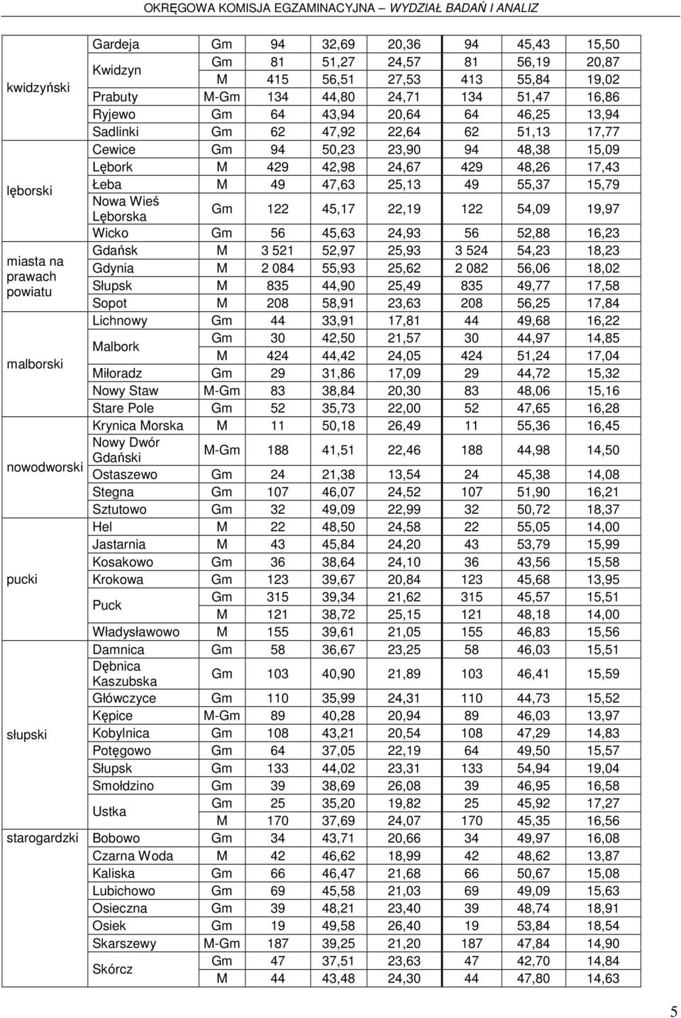 24,67 429 48,26 17,43 Łeba M 49 47,63 25,13 49 55,37 15,79 Nowa Wieś Lęborska Gm 122 45,17 22,19 122 54,09 19,97 Wicko Gm 56 45,63 24,93 56 52,88 16,23 Gdańsk M 3 521 52,97 25,93 3 524 54,23 18,23