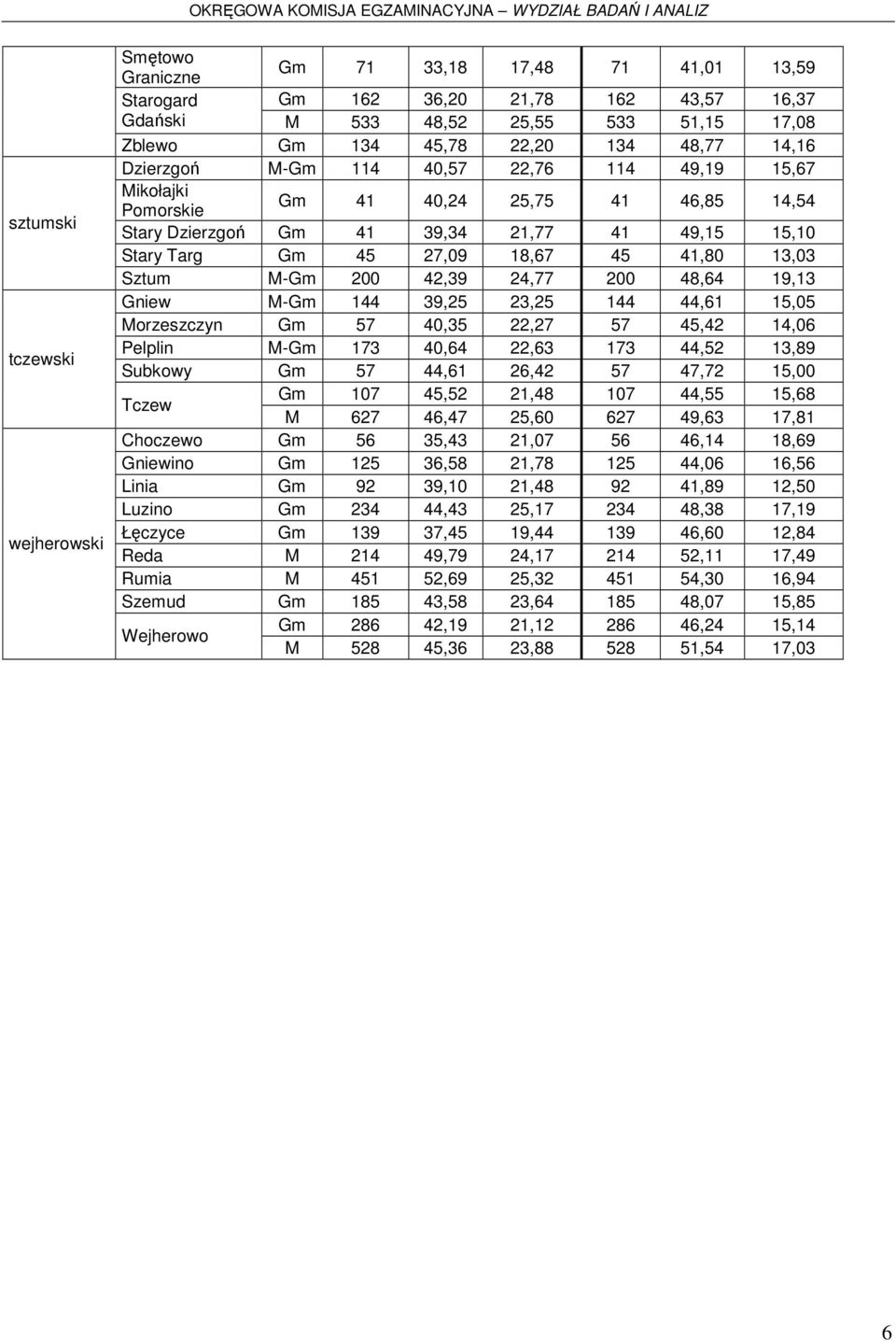 13,03 Sztum M-Gm 200 42,39 24,77 200 48,64 19,13 Gniew M-Gm 144 39,25 23,25 144 44,61 15,05 Morzeszczyn Gm 57 40,35 22,27 57 45,42 14,06 Pelplin M-Gm 173 40,64 22,63 173 44,52 13,89 Subkowy Gm 57